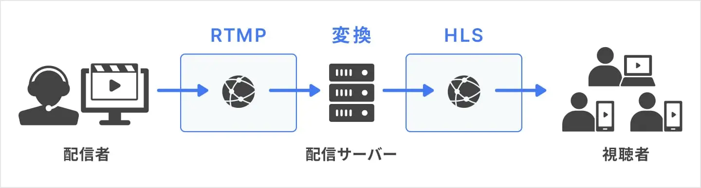 配信端末RTMP=>中継サーバーRTMP->HLS=>視聴端末