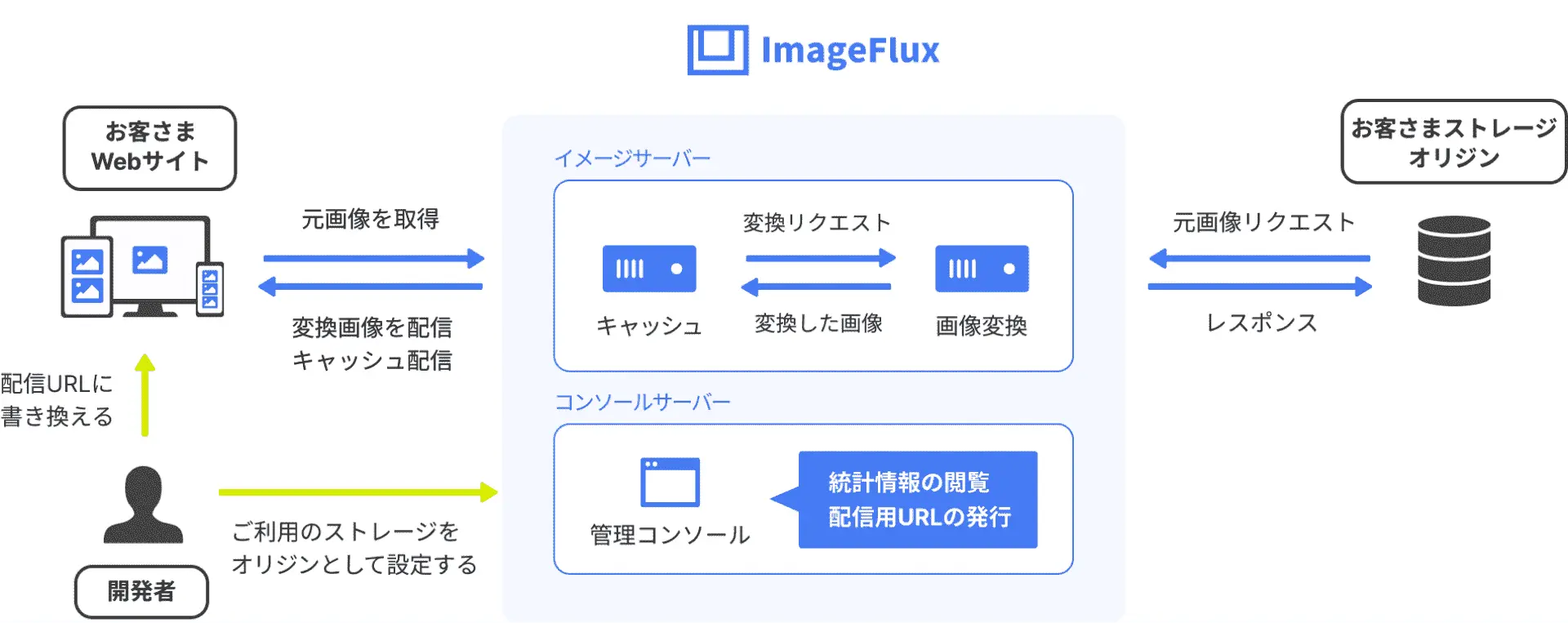 ImageFluxシステム構成