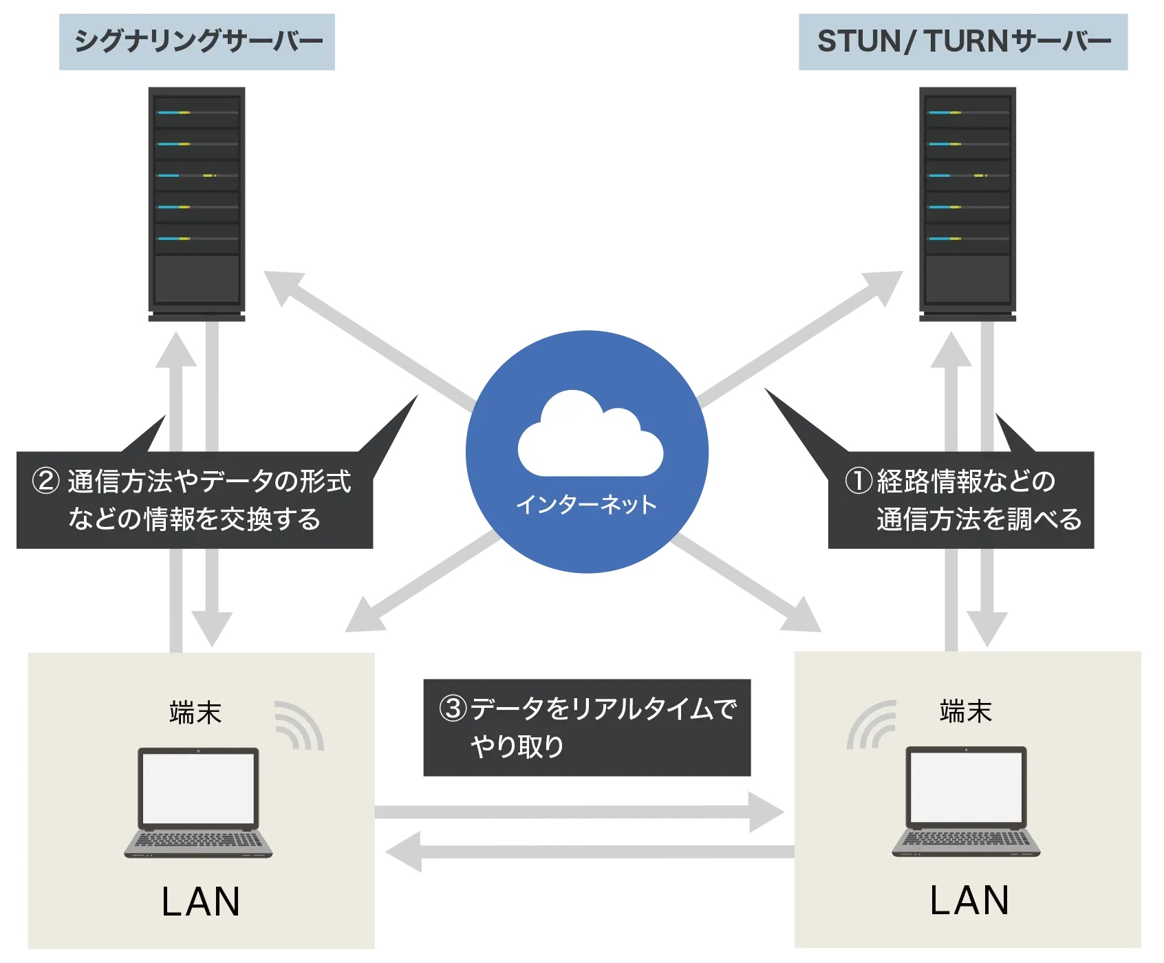 WebRTCの仕組み