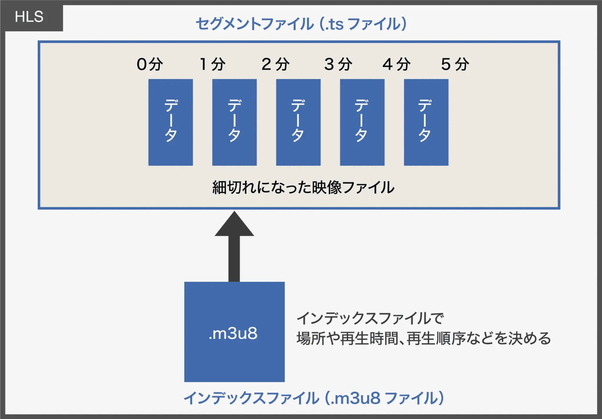 HLSの動画ファイルの仕組み