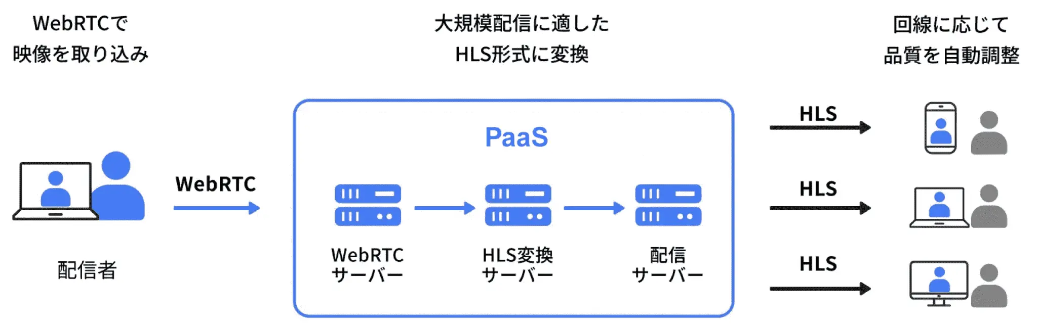 ライブ配信用のマネージドサービス