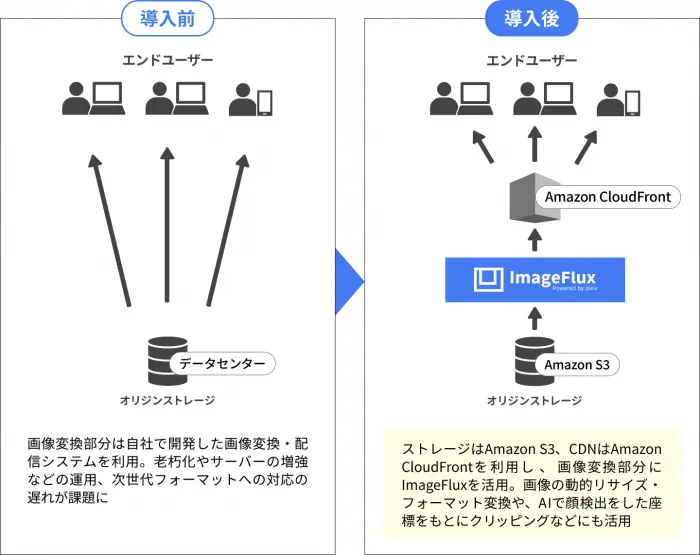 ImageFLux導入前と導入後を図解