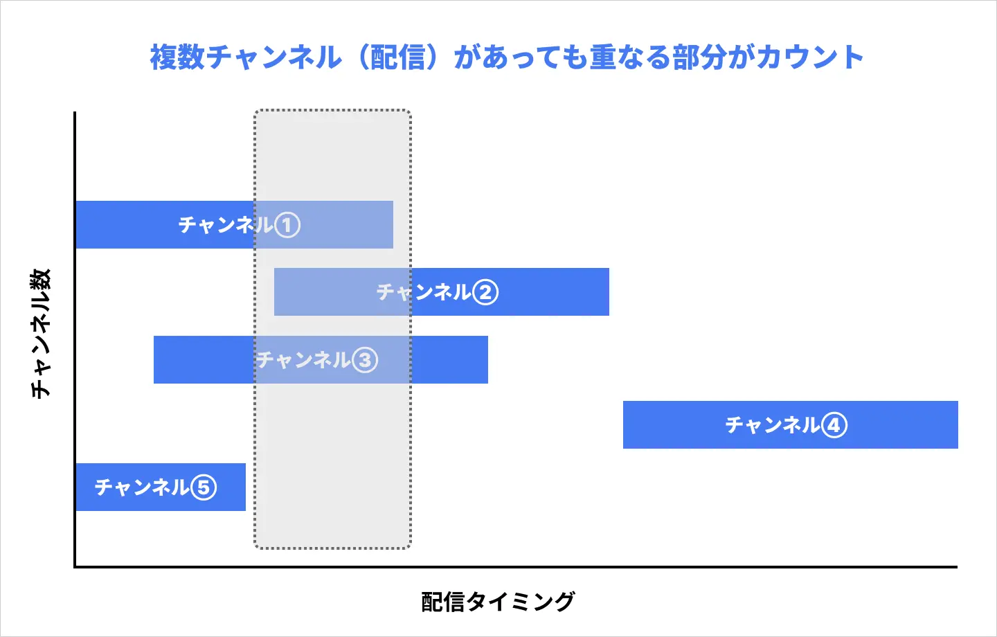 複数チャンネル（配信）があっても重なる部分がカウント