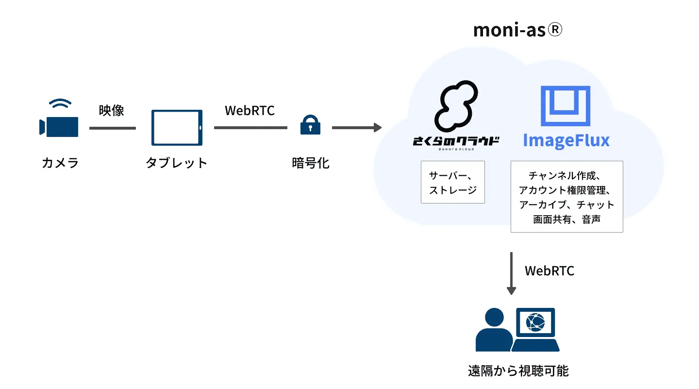 カメラと「moni-as®」のWebRTC通信と遠隔視聴のイメージ