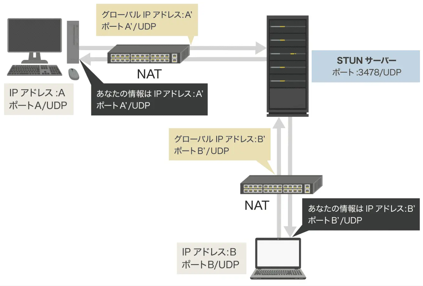 【図解】NAT経由の場合:STUNによる、グローバルIPアドレス、UDPポートの取得