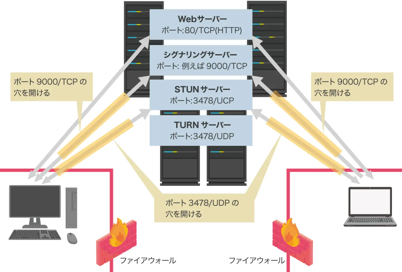 Firewallがある場合のTURNサーバーの図解