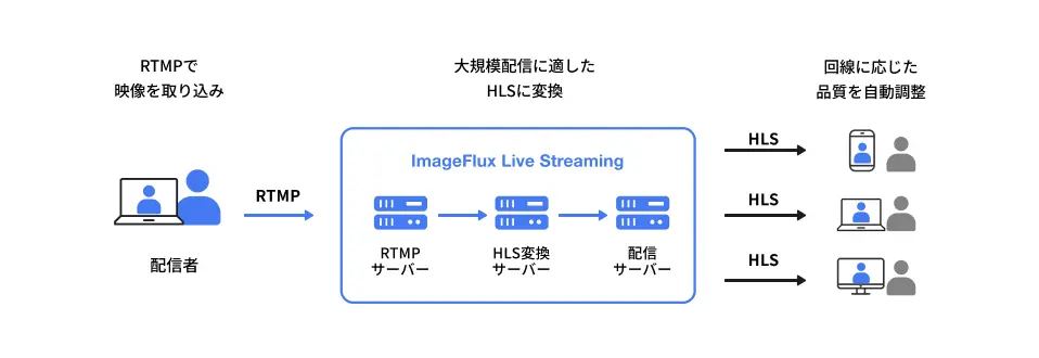RTMP to HLS概要図